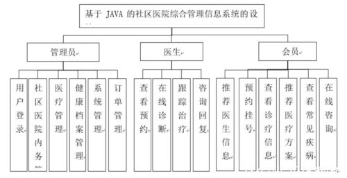 基于Java的社區醫院綜合管理信息系統設計與實現