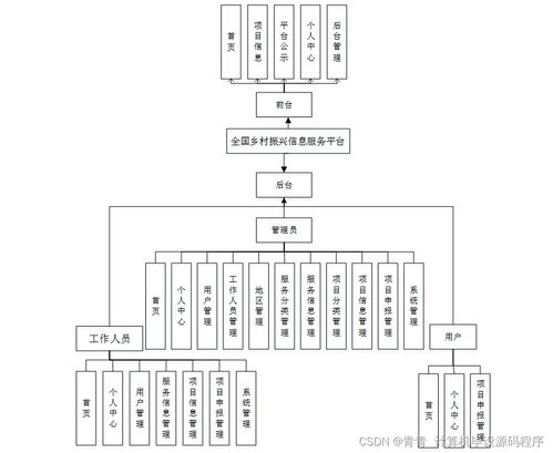 全國鄉村振興信息服務平臺的設計與實現
