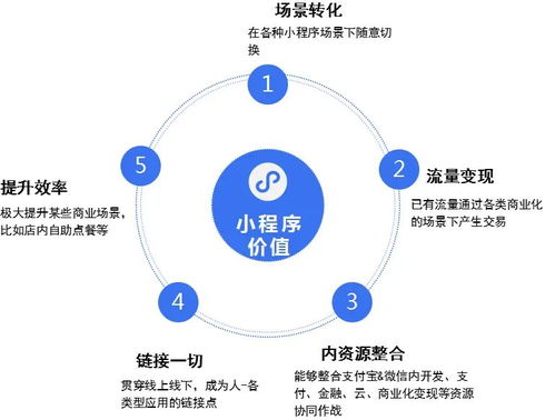 組裝式應(yīng)用新趨勢 小程序技術(shù)如何提升軟件開發(fā)效率